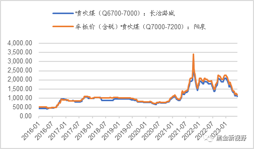 资料来源：煤炭资源网，信达证券研发中心