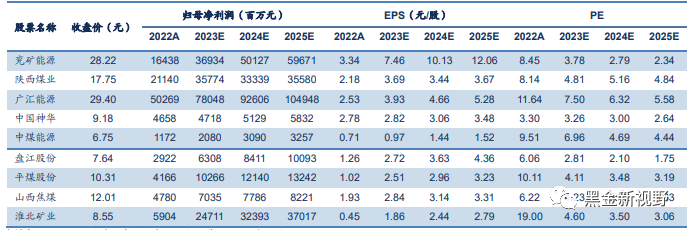 资料来源：Wind，信达证券研发中心    数据截至2023年6月9日。