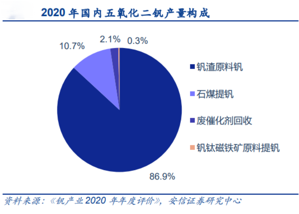 2020年五氧化二钒产量构成 图源：安信证券