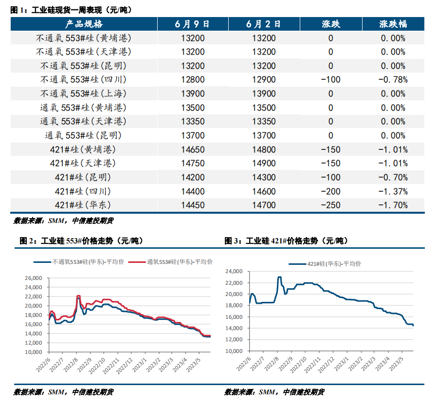 需求压力持续，工业硅弱势运行