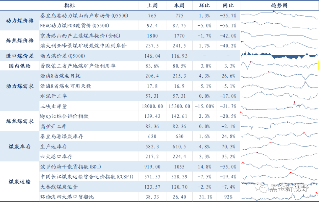 资料来源：wind，煤炭资源网，煤炭市场网，信达证券研发中心   注：趋势图时间起于2022年初；红色点为高点
