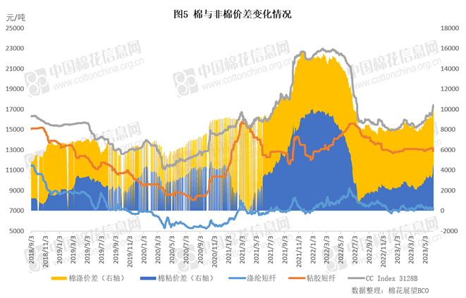 棉花市场信息周报|棉价“高温”炙烤 下游承接遇阻