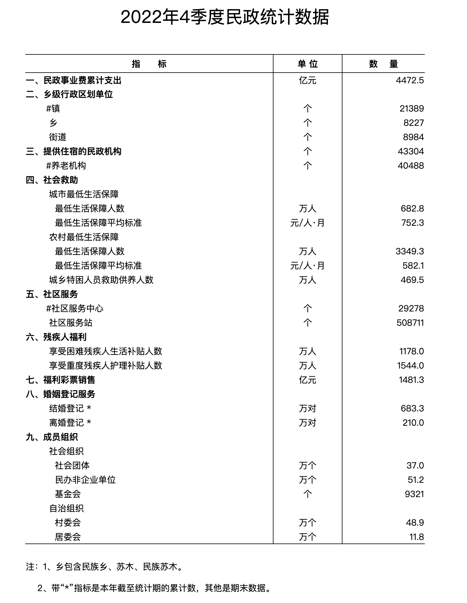 夷易近政部：2022年4季度夷易近政统计数据