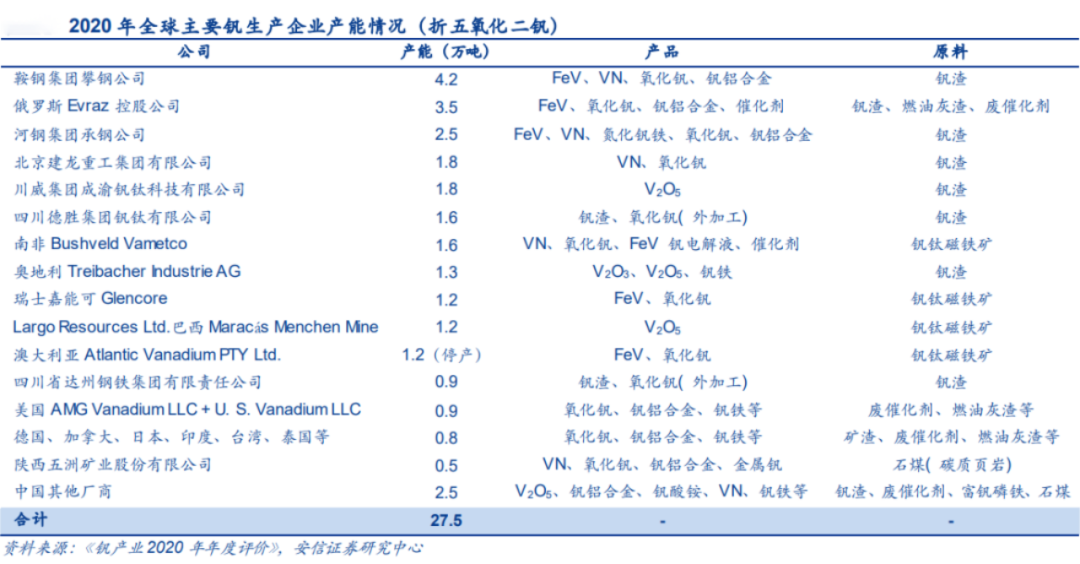 2020年全球钒生产企业概图 图源：安信证券