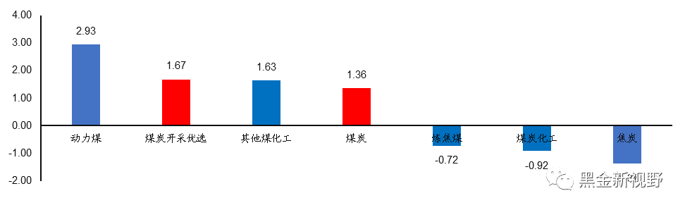 资料来源：Wind，信达证券研发中心
