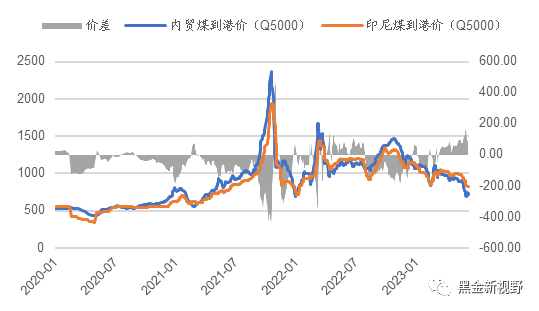资料来源：Wind，信达证券研发中心 注：价差=进口煤价格-内贸煤价格