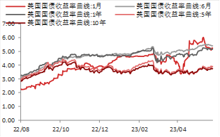 资料来源:WIND,东海期货研究所整理