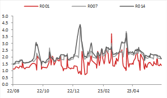 资料来源:WIND, 东海期货研究所整理
