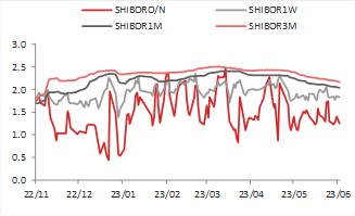 资料来源:WIND,东海期货研究所整理