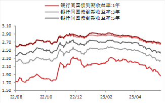 资料来源:WIND,东海期货研究所整理