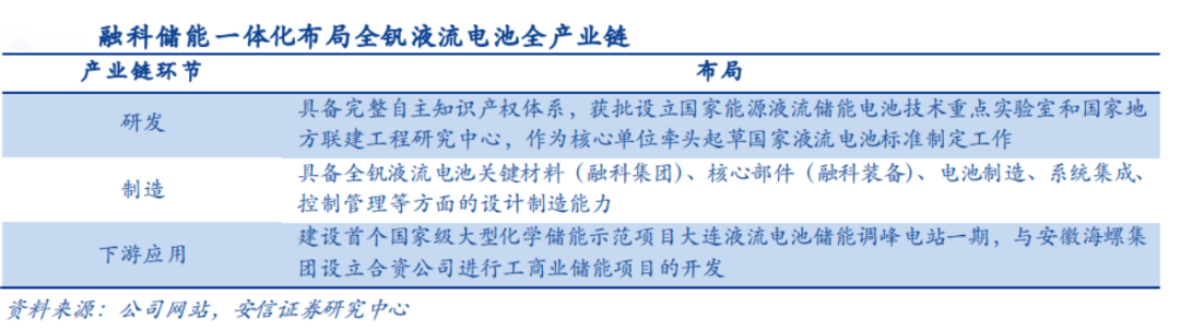 融科储能电池产业链 图源：安信证券