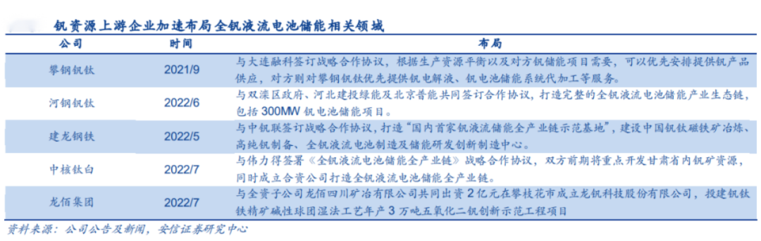 钒资源上游企业布局 图源：安信证券