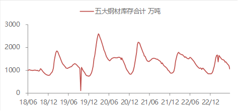 资料来源:WIND,东海期货研究所整理