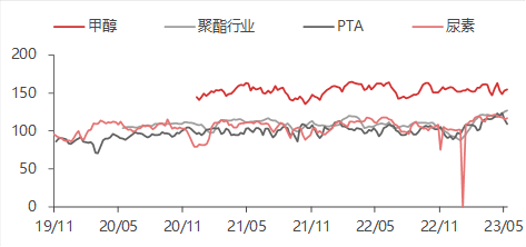 资料来源:WIND,东海期货研究所整理