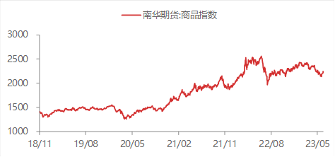 资料来源:WIND,东海期货研究所整理