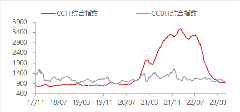 资料来源:WIND,东海期货研究所整理