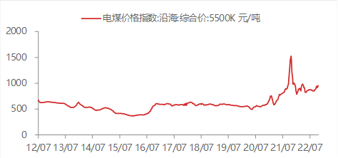 资料来源:WIND,东海期货研究所整理