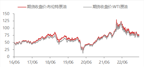 资料来源:WIND,东海期货研究所整理