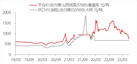 资料来源:WIND,东海期货研究所整理