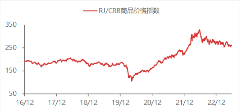 资料来源:WIND,东海期货研究所整理