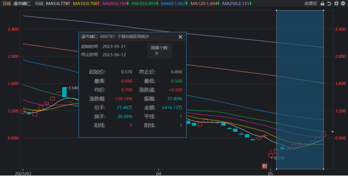 注：退市辅仁近期股价飙涨（截至6月12日收盘）