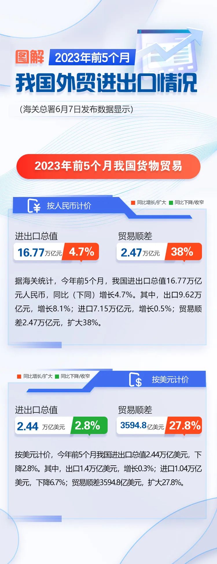 海关总署：2023年1