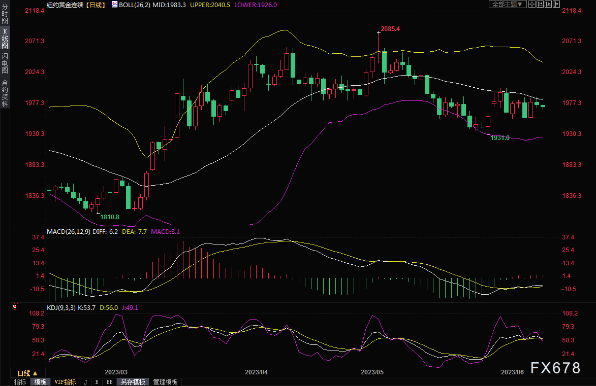 期金在1950关口附近形成坚实底部，等待美联储利率决定