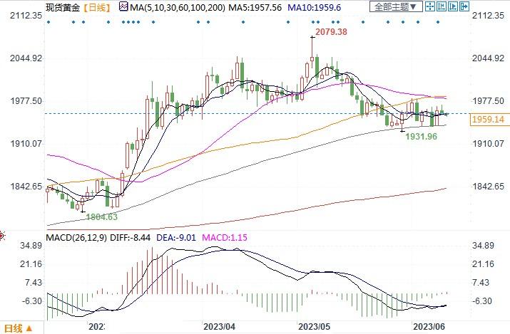 投资者青睐黄金！加拿大4月份黄金出口量推至历史新高