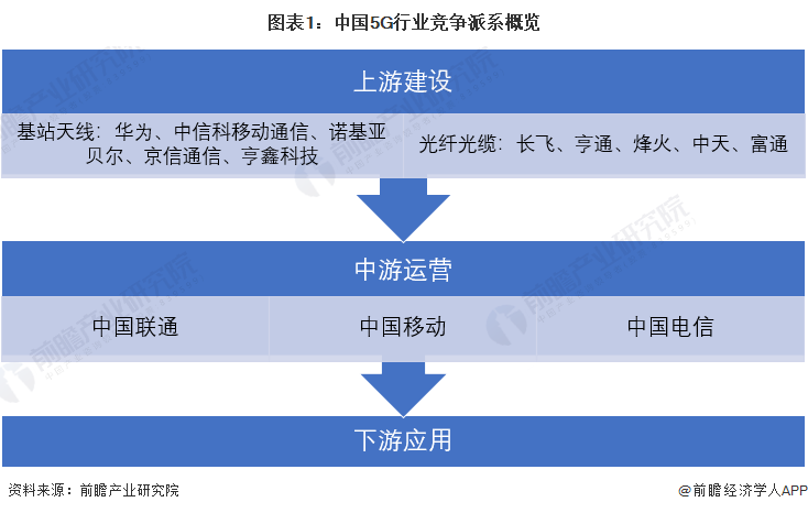 【行业深度】洞察2023：中国5G行业竞争格局及市场份额(附市场集中度、企业竞争力评价等)|上市公司|大数据|光通信|京信通信|中国联通_手机新浪网