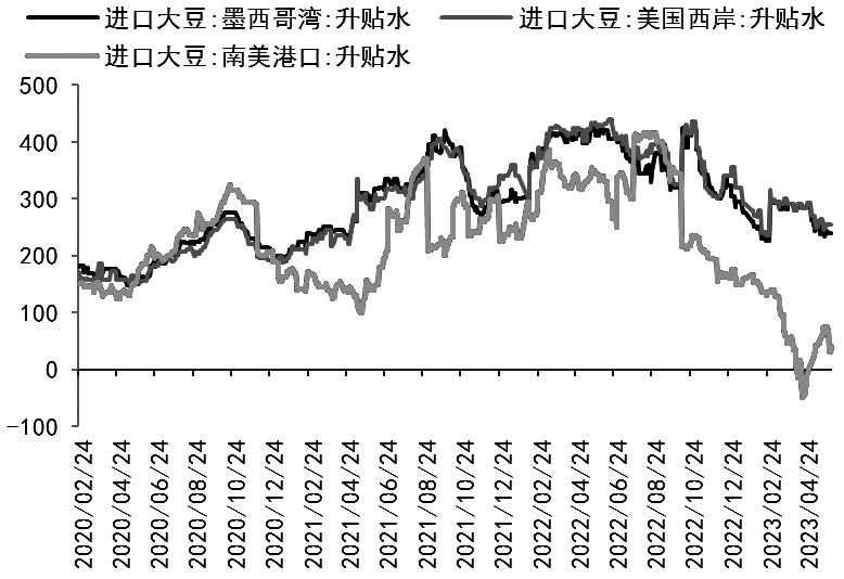 图为进口大豆升贴水（单位：美分/蒲式耳）