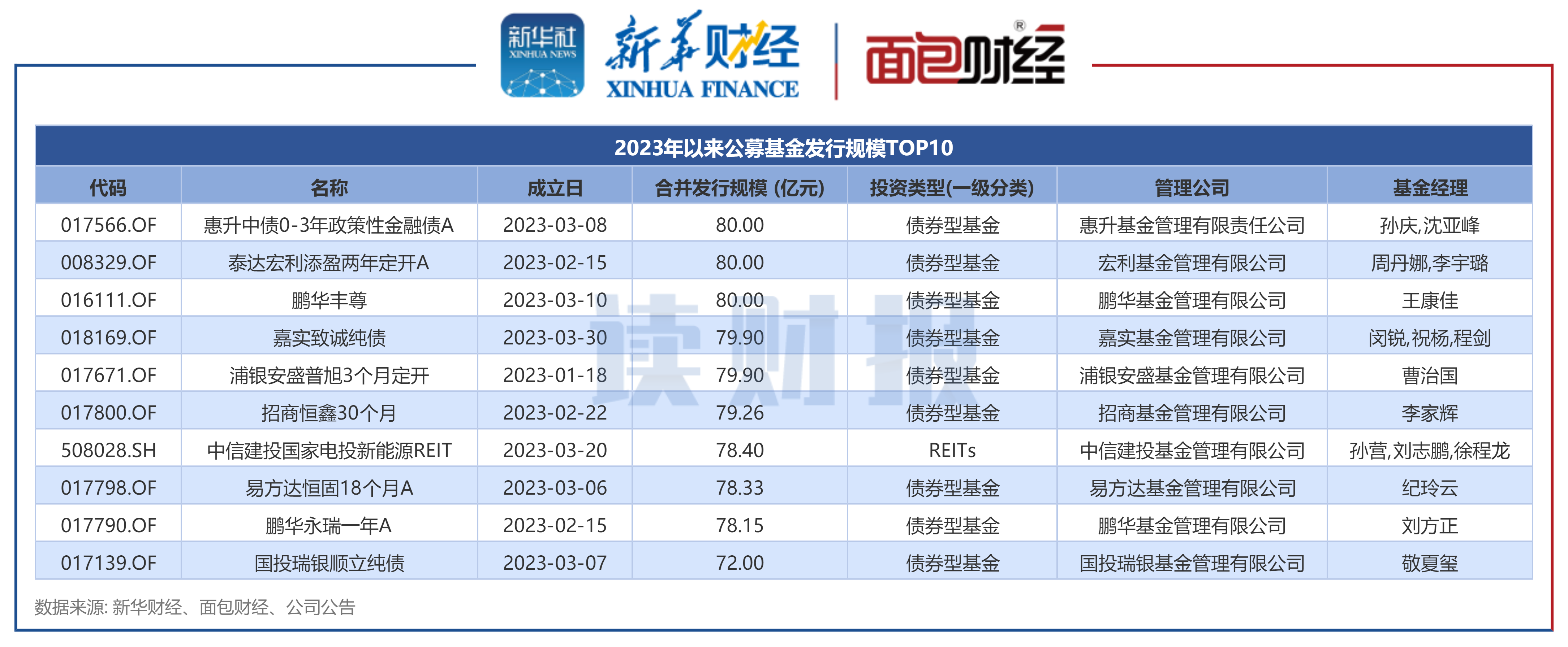 图3:2023年以来公募基金发行规模top10