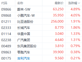 蔚来一季报后全系车型降价3万元 股价一度涨近7%