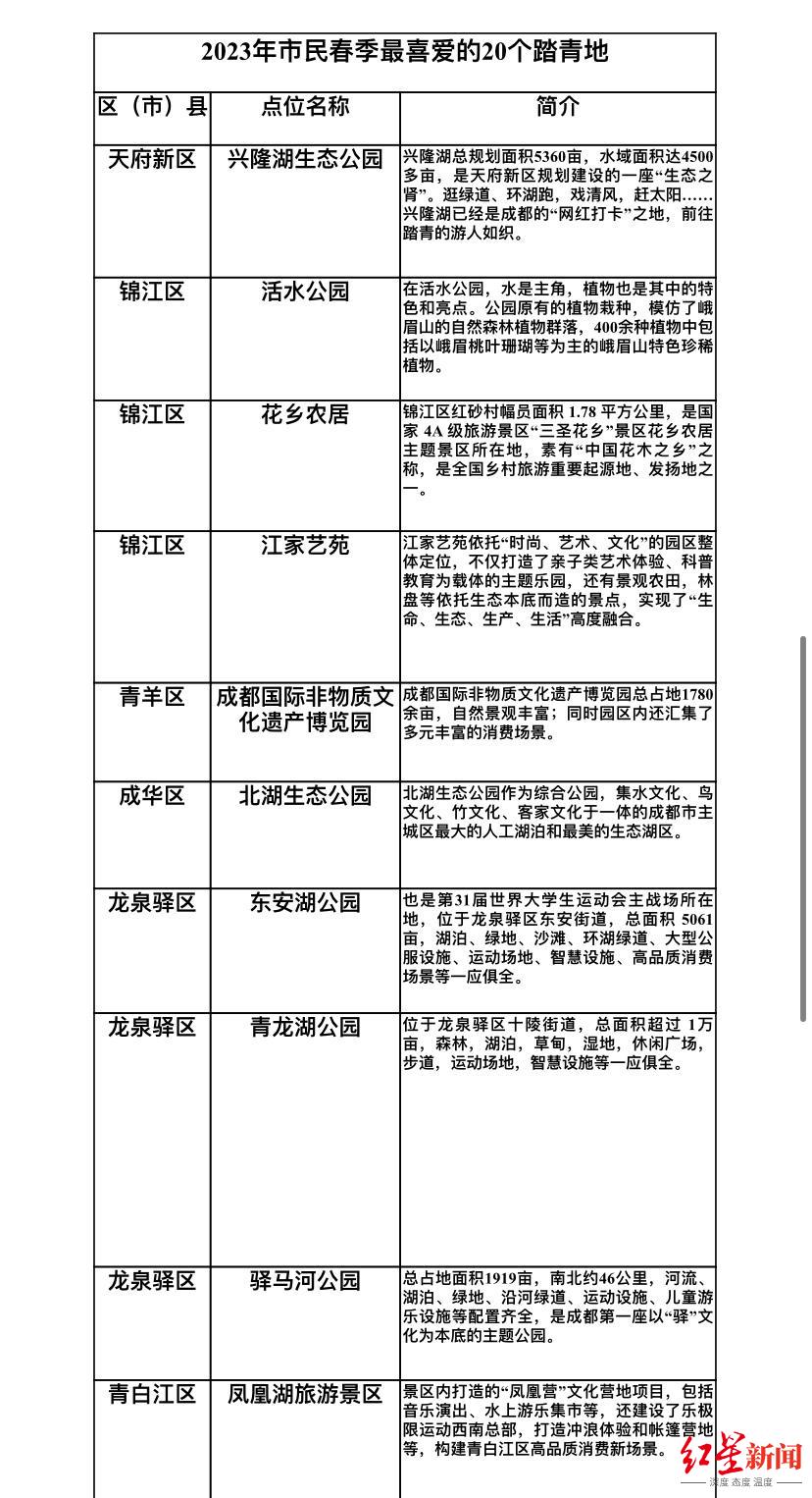 成都市“2023年市夷易近春天最喜爱的20个踏青地”评选服从出炉