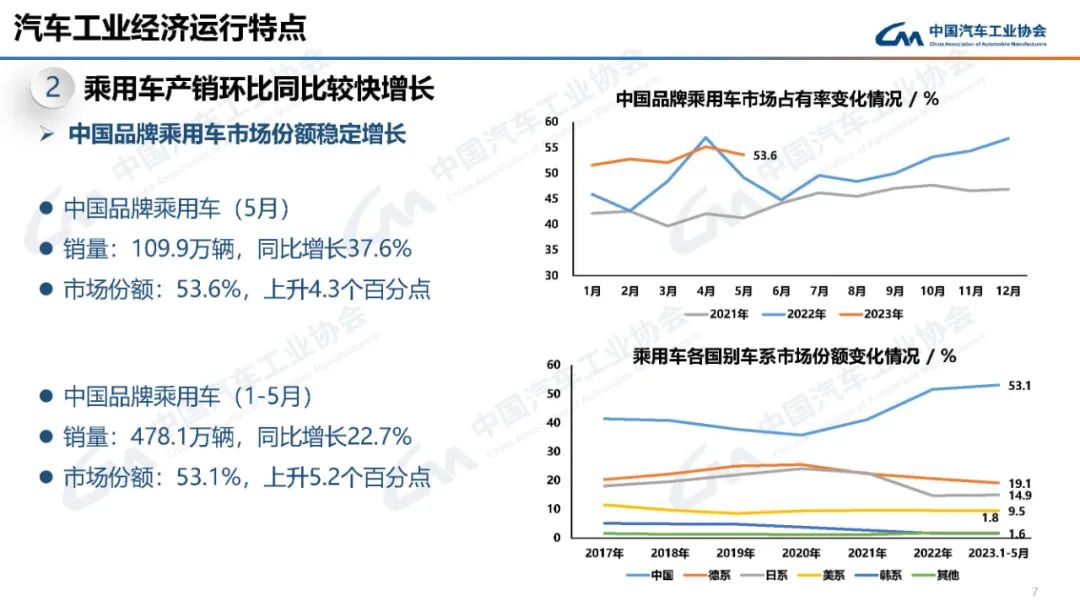 中国汽车工业协会