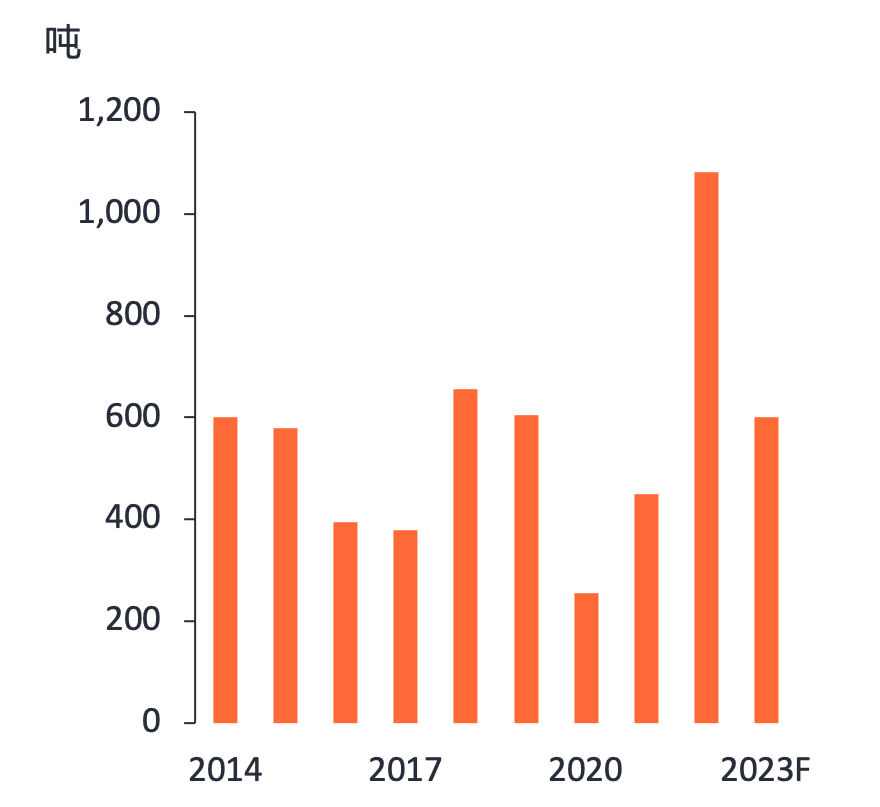 数据来源: Metals Focus