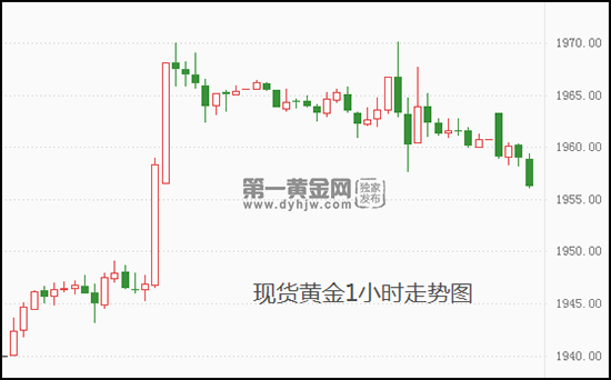 美联储将按“暂停键”?7月加息预期升温 现货黄金空头逼近1955