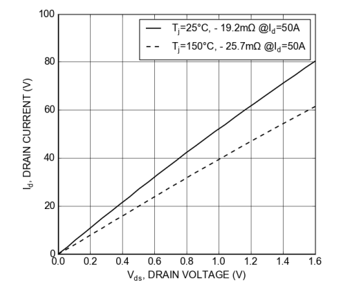 图 6：1200 V、20 mΩ SiC MOSFET 电源模块在不同温度下的 VDS 与 ID