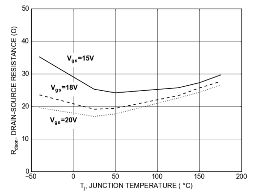 图 5：不同 VGS 下 RDS(ON) 的温度相关性