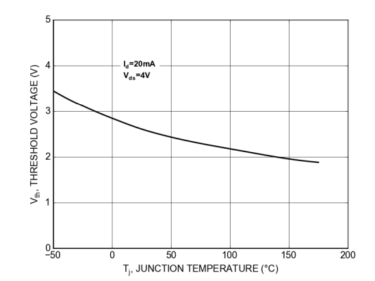 图 9：40 mΩ、1200 V SiC MOSFET 中的典型 VTH 值与温度