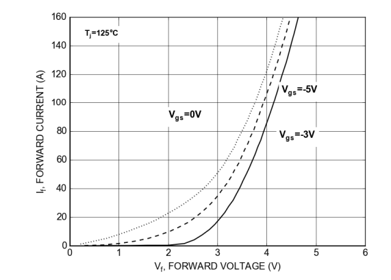 图 8：20 mΩ、1200 V SiC MOSFET 模块中不同 VGS 的 Vf 与 If