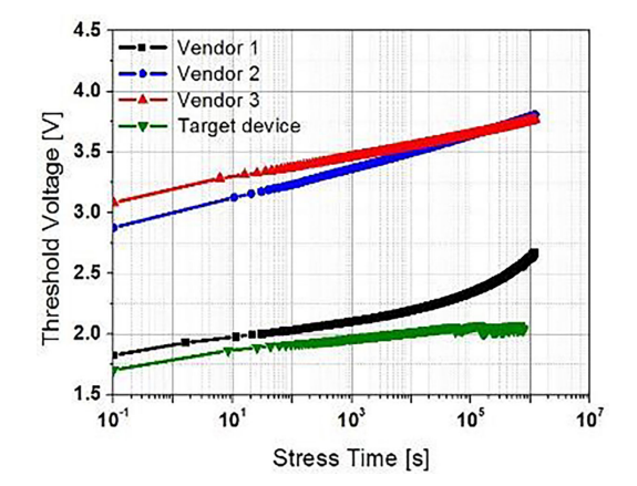 图 4：正栅极偏压应力测试。测试条件：VGS = 25 V，T = 175℃