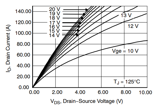 图 3：安森美 1200 V SiC MOSFET M 1 的典型静态特性