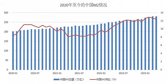 中国历年m2增长图片