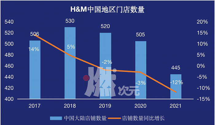 数据源流/H&M集团财报，燃次元整理制图