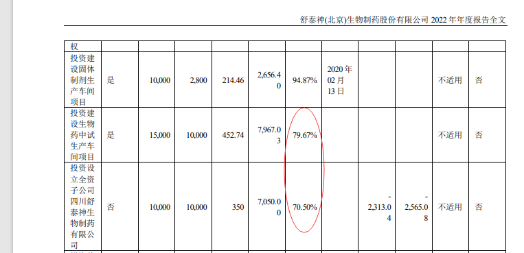 部分募投格式程度 图片开端:2022年年报截图