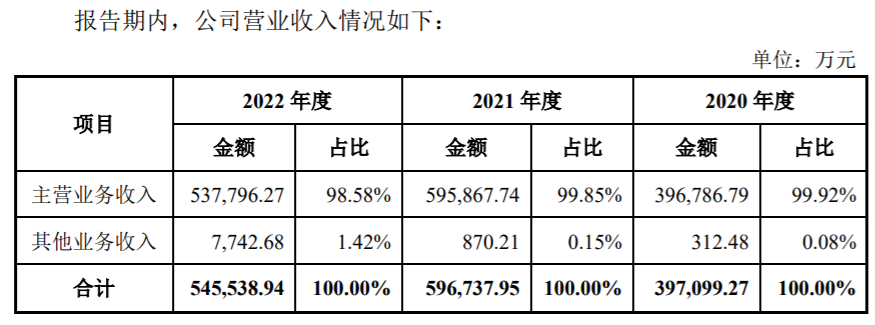  来源：致欧科技招股意向书