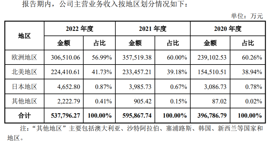 来源：致欧科技招股意向书