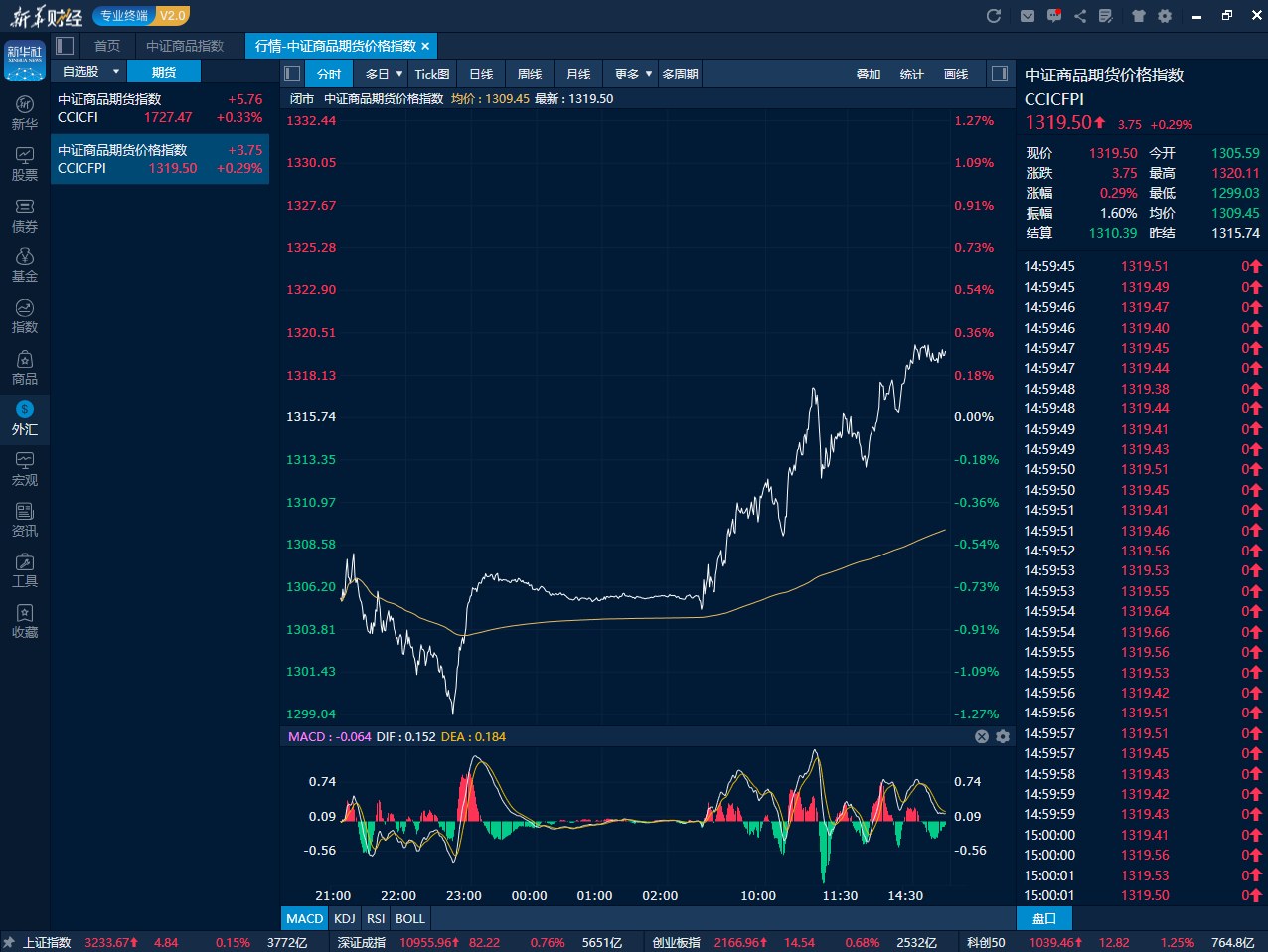 中证商品期货价格指数6月13日日内走势图（来源：新华财经专业终端）