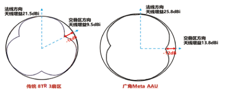 图1 广角Meta AAU 32TR与传统AAU 8TR增益对比