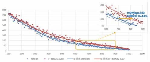 图5 两扇区交叠区下行业务拉远测试结果